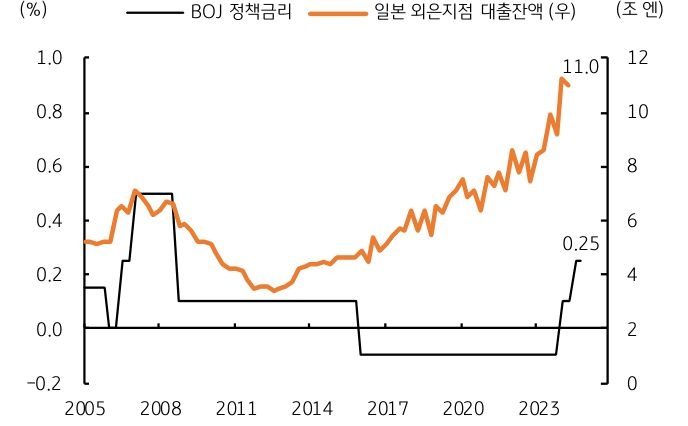 2005년부터 2023년까지 'BOJ 정책금리'와 '일본 외은지점 대출잔액'을 나타낸 그래프이다. 