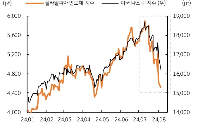 2024년 1월부터 2024년 8월까지 '필라델피아 반도체 지수'와 '미국 나스닥 지수'를 나타내는 그래프이다. 