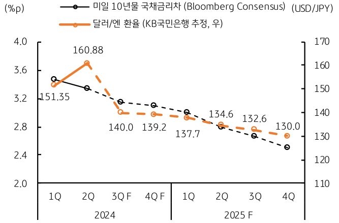 '미일 10년물' '국채금리차'와 '달러/엔 환율 추정'을 나타내는 그래프이다. 