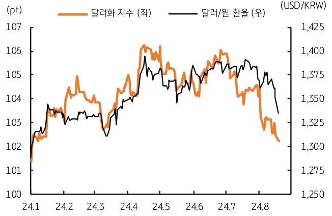 2024년 1월부터 8월까지의 '달러화 지수'와 '달러/원 환율'을 나타낸 그래프이다. 