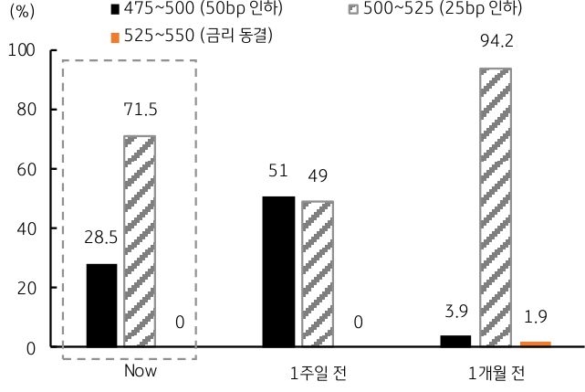 9월에 '빅 컷' 확률이 하락하고, '인하 전망'은 100%임을 보여주는 그래프이다.