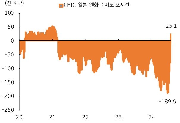 20년부터 24년까지 'CFTC' 일본 엔화 '순매도 포지션'을 보여주는 그래프로 순매수로 전환됨을 알 수 있다.