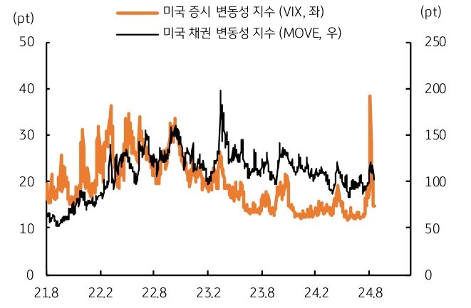 '미국 증시'와 '미국 채권'의 변동성 지수를 보여주는 그래프로 지수가 급등 후 급락함을 알 수 있다.