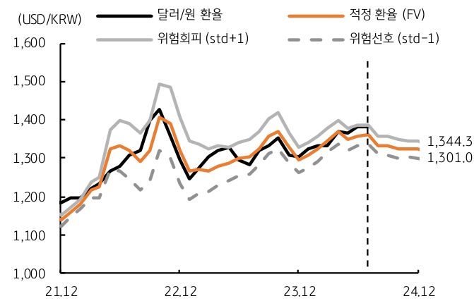 21년 12월부터 달러/원 환율을 보여주는 그래프로 24년 4분기에는 적정 환율이 1,300~1,345원으로 추정됨을 알 수 있다.