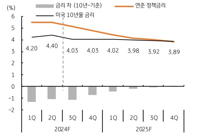 24년 3분기부터 25년 4분기까지 '미국 금리'의 전망을 보여주는 그래프로 '인하'되는 모습을 예측할 수 있다.