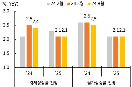 '한국은행'이 24년과 25년 각각 '경제성장률'과 '물가상승률'을 전망한 내용을 그래프로 정리하였다. 