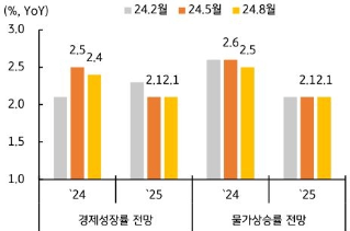 8월 금통위, 금융안정 강조에도 10월 금리인하 기대 유효