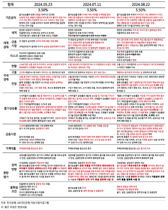 '금통위'에서 '기준금리'를 결정할때 참고한 내용들을 표로 정리하였다.