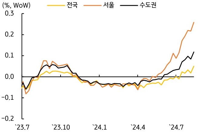 23년 7월 부터 24년 7월까지의 '부동산 가격'을 전국, 서울, 수도권으로 구분하여 흐름을 그래프로 정리하였다.