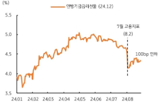 '연방기금금리' 선물시장은 연내 '100bp' 인하를 반영함을 보여주는 그래프이다.