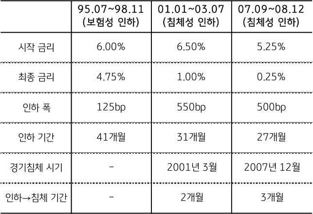 '과거' 미 연준의 '금리인하' '사이클' 특징을 보여주는 표이다.