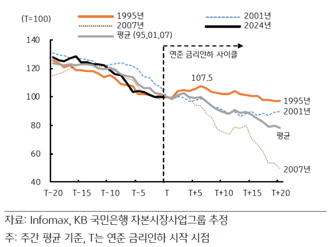 연준 인하 사이클 시기별 '미국 2년물' 국채금리 추이를 보여주는 그래프이다.