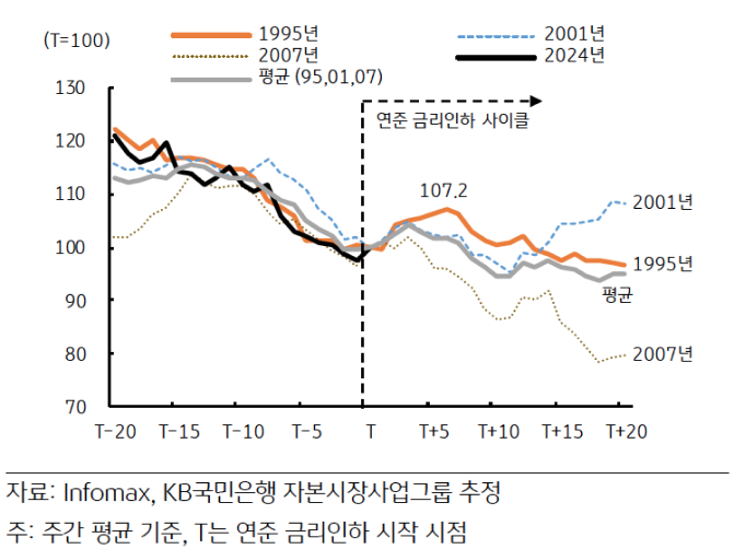 연준 인하 사이클 시기별 '미국 10년물' 국채금리 추이를 보여주는 그래프이다.