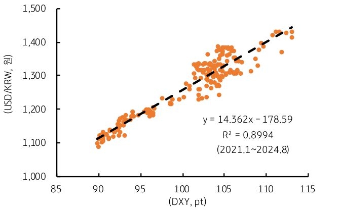 'DXY'의 1pt 상승은 '달러/원 환율'의 14원 상승 압력을 보여주는 그래프이다.