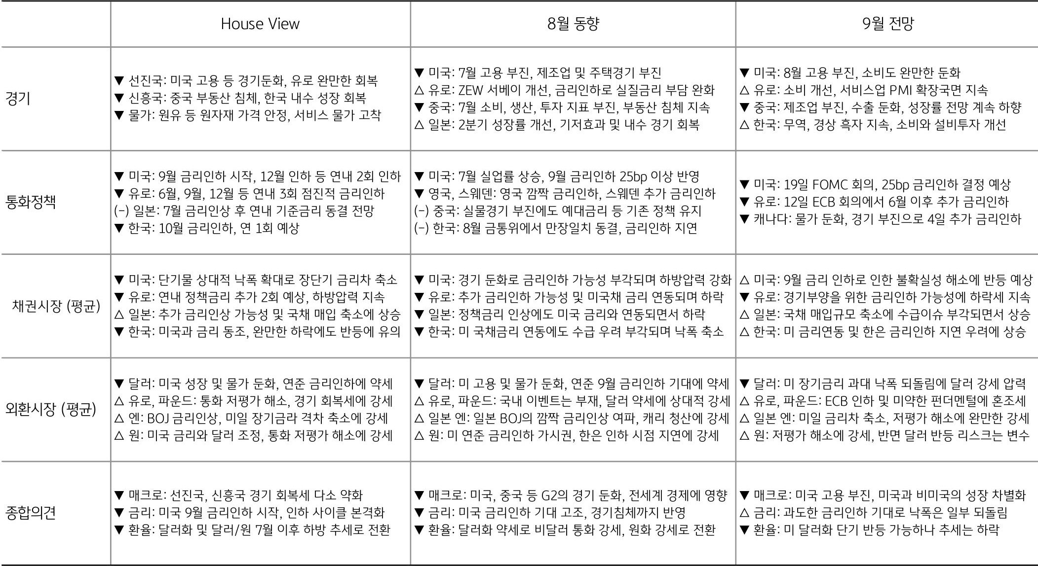 경기, 통화정책, 채권시장, 외환시장, 종합의견 항목의 '8월동향'과 '9월전망’을 정리한 표이다. 