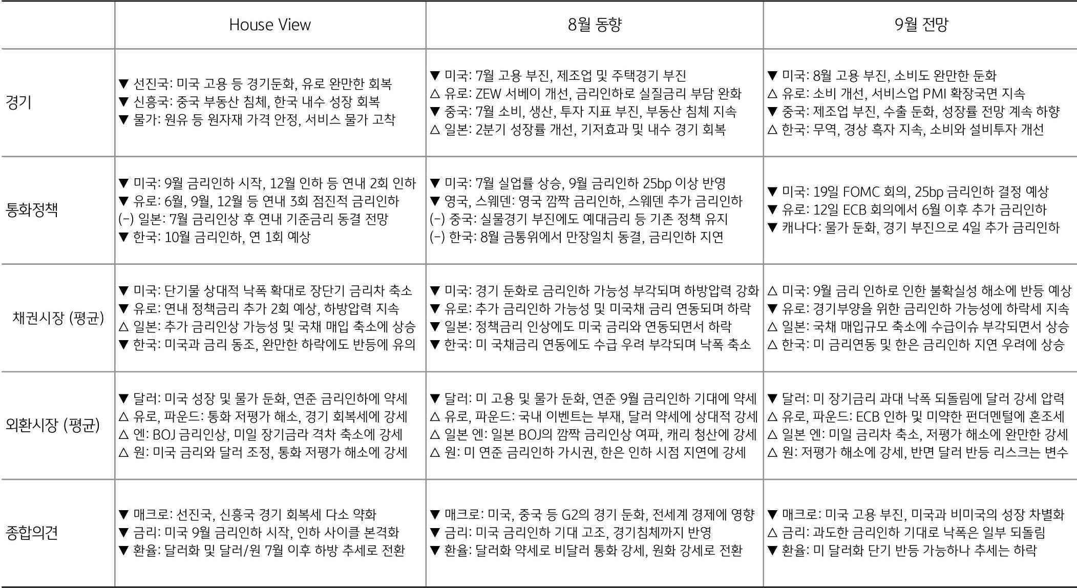 경기, 통화정책, 채권시장, 외환시장, 종합의견 항목의 '8월동향'과 '9월전망’을 정리한 표이다. 