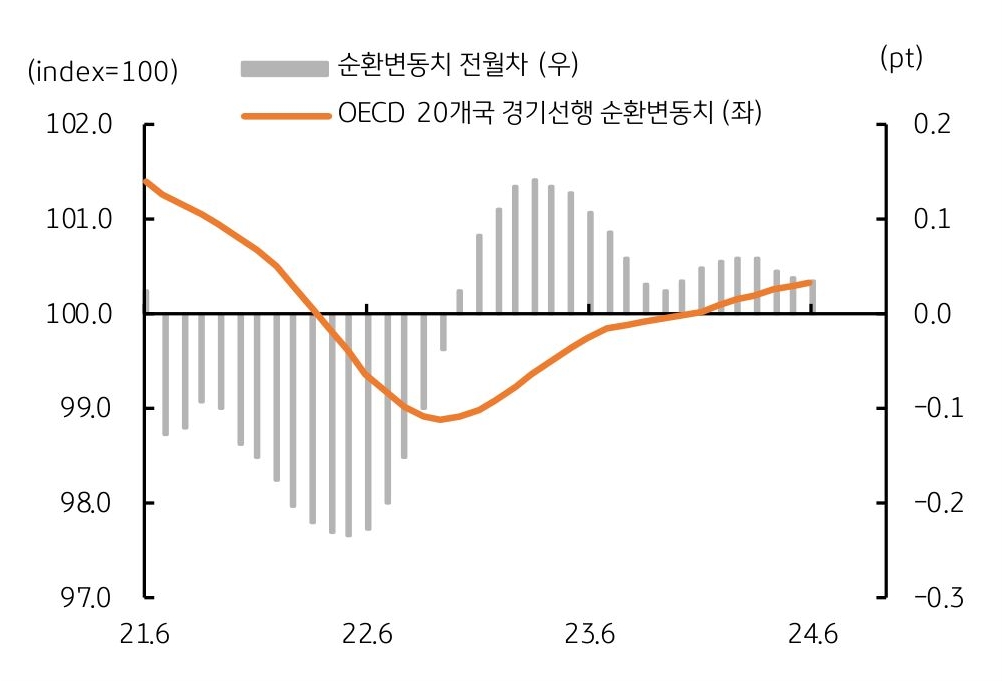 'OECD 경기선행' 사이클을 보여주는 그래프로 확장 국면이나 상승 폭은 계속 둔화됨을 보여준다.