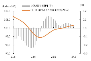 'OECD 경기선행' 사이클을 보여주는 그래프로 확장 국면이나 상승 폭은 계속 둔화됨을 보여준다.