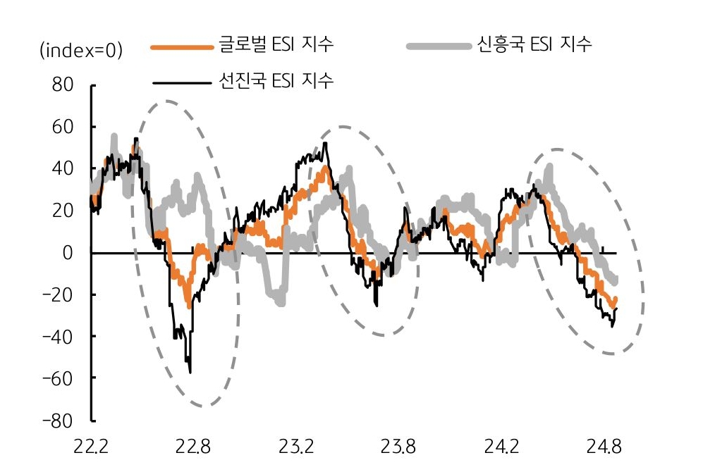 '글로벌 경제서프라이즈 지수'가(ESI) '하락 추세'를 지속됨을 보여주는 그래프이다.