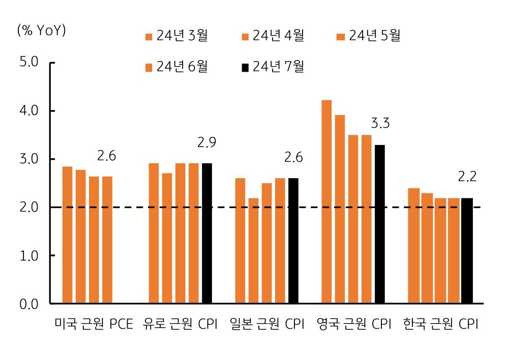 '주요국'의 '근원 물가상승률'은 둔화 이후에 정체인 흐름을 보여주는 그래프이다.