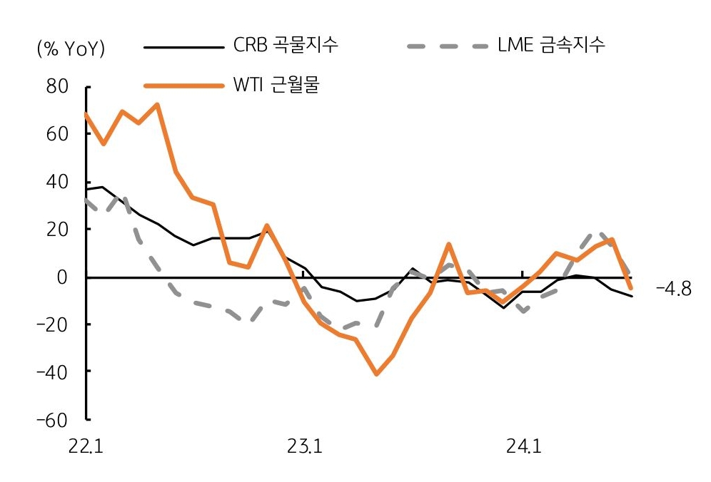 원유 및 곡물 등 '원자재' 가격의 '조정'이 '지속'됨을 보여주는 그래프이다.