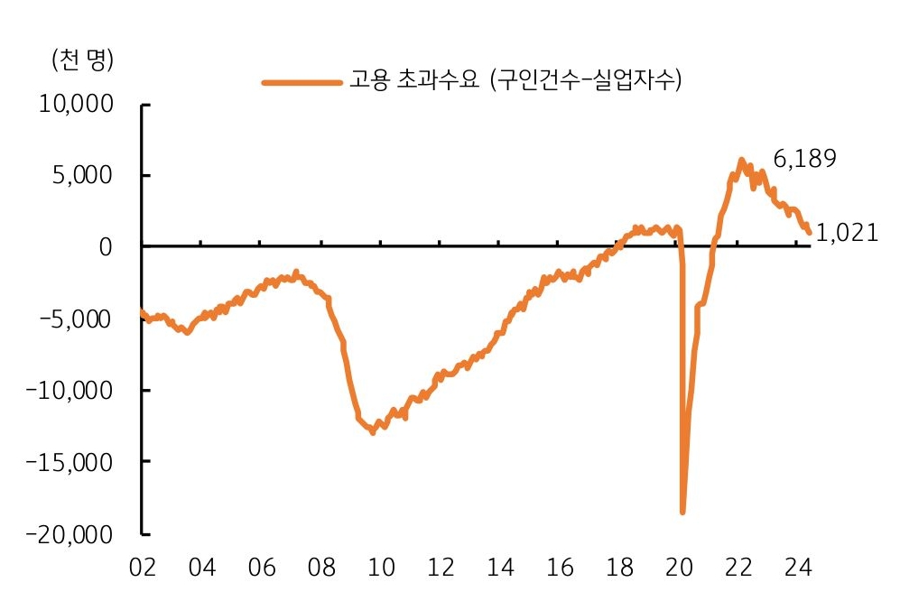 '미국 고용시장'의 '초과 수요'는 가파르게 '축소'됨을 보여주는 그래프이다.