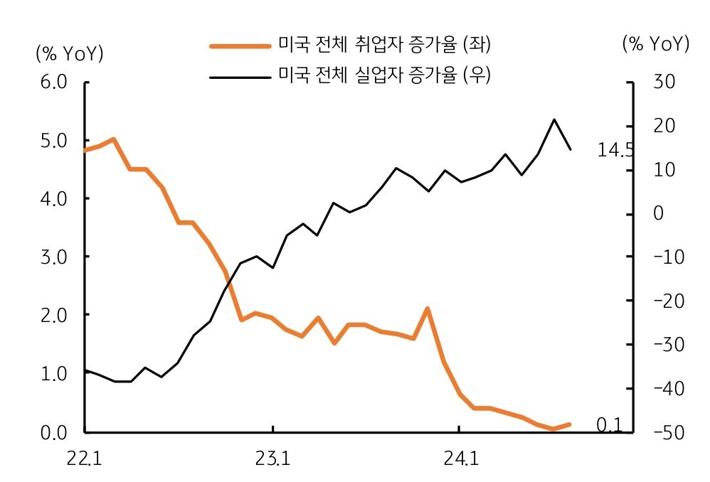 '미국' 전체 '취업자'의 전년비 '증가율'은 '정체', '실업자'는 빠르게 '증가'됨을 보여주는 그래프이다.