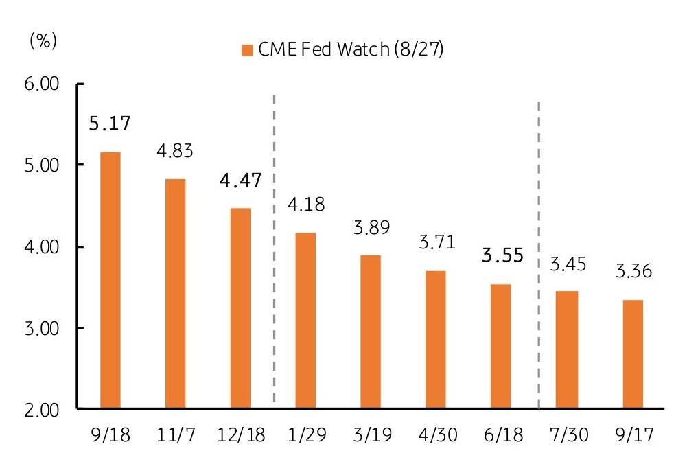 'Fed Watch'의 24년 말에는 4.47%, 25년 말에는 3.25% '금리 전망'임을 예상하는 그래프이다.