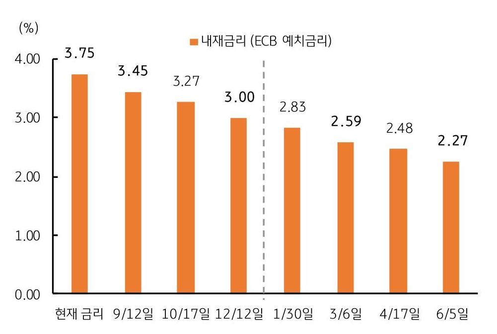 '유로 ECB' '단기수신금리'에 대한 '블룸버그 전망'을 보여주는 그래프이다.