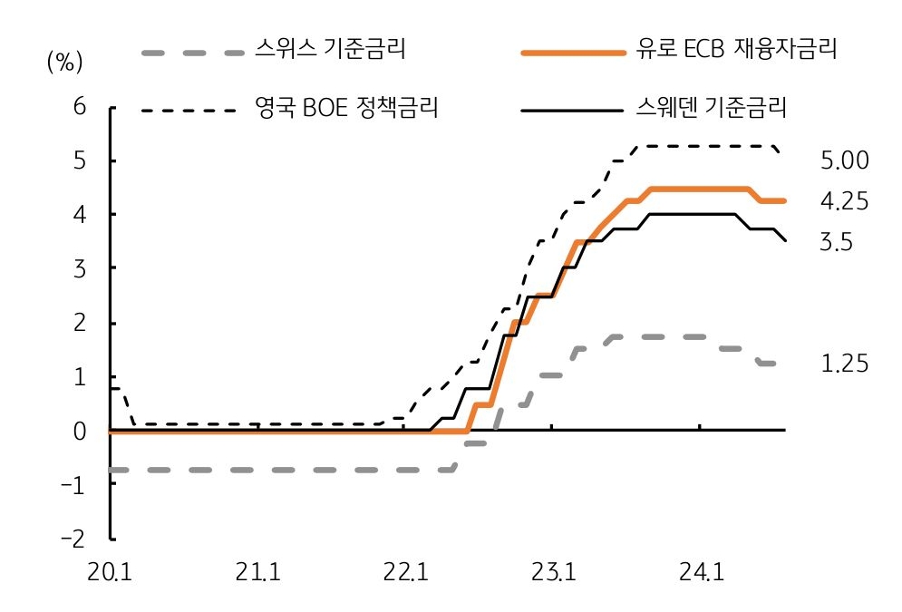 '유럽' 주요국의 '금리인하'가 '확산'됨을 보여주는 그래프이다.