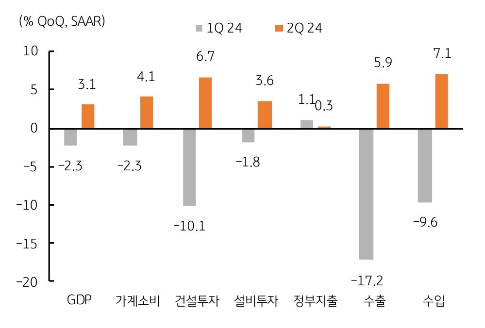 '일본' 2분기 'GDP'는 '기저효과' 등의 영향으로 '성장률'이 '반등'됨을 보여주는 그래프이다.