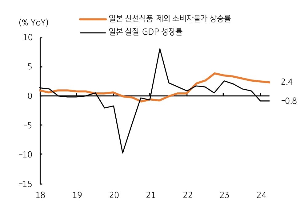 '일본'의 '물가상승압력' '지속'에도 '경제성장률'은 '마이너스 진입'됨을 보여주는 그래프이다.