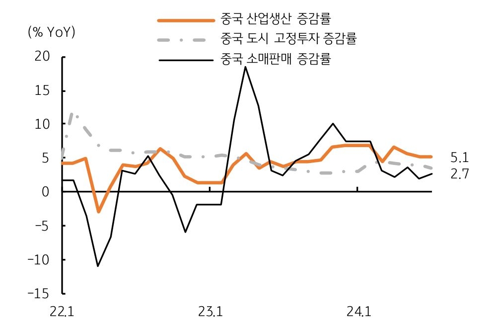 '중국 경제'는 '소비와 생산, 투자' 모두 '완만한 둔화'임을 보여주는 그래프이다.