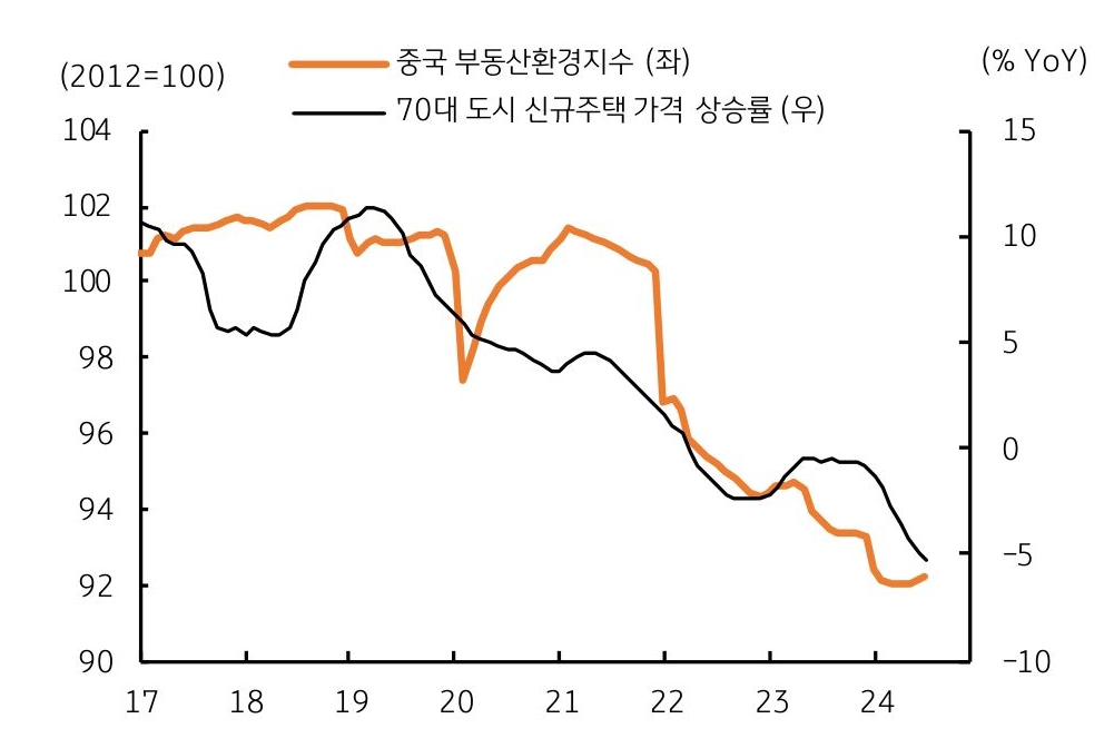 '중국 내수 경제'의 '최대 불안'은 '부동산 경기침체'임을 보여주는 그래프이다.