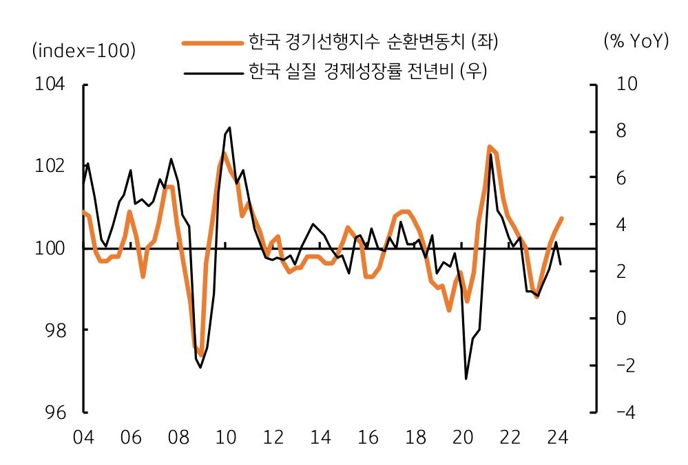 '한국 경기선행지수'는 '순환변동치'의 '강한 상승'임을 보여주는 그래프이다.