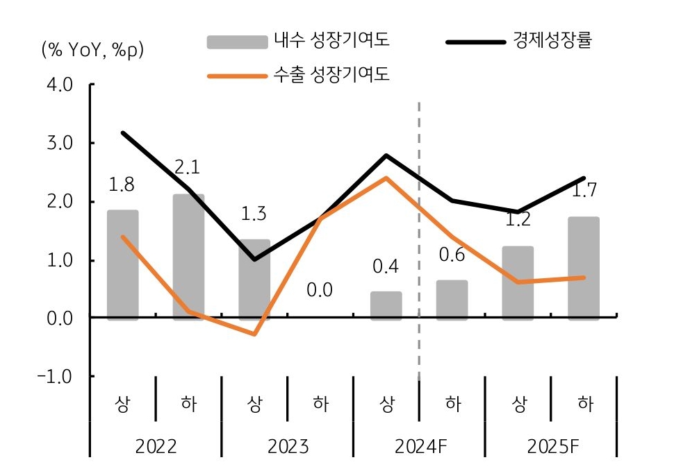 '한국은행' 수정 '경제전망'은 '내수 성장 기여도'의 '회복 전망'임을 보여주는 그래프이다.