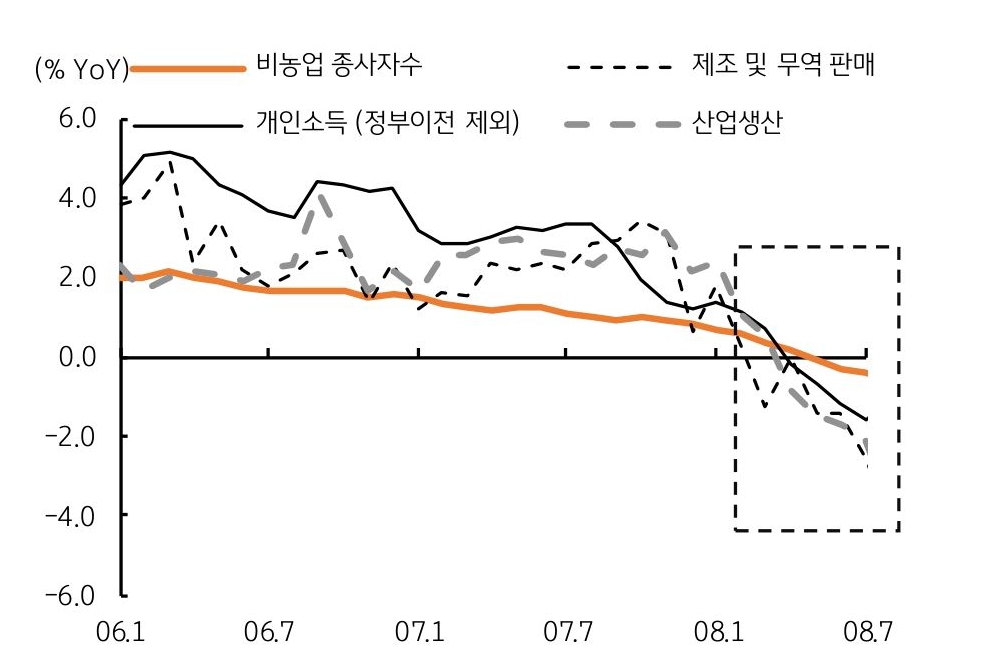 '2008년' '경기침체' (금융위기) 기간동안 '경기동행지수' 구성항목 추이를 보여주는 그래프이다.