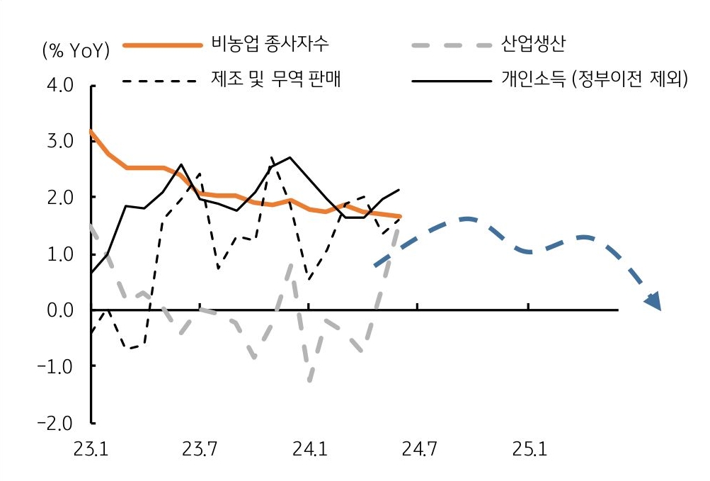 2023년 이후 '경기동행' 구성항목으로서 '취업자'와 '개인소득'이 관건임을 보여주는 그래프이다.