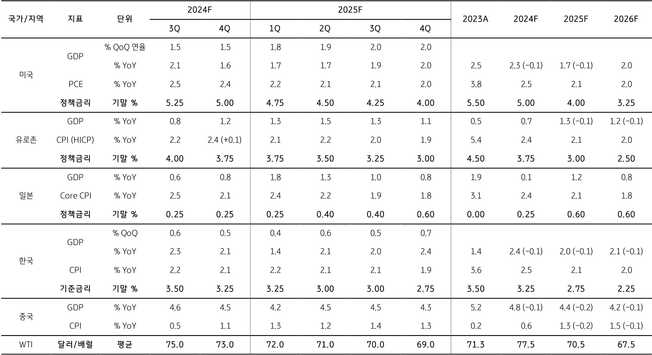 미국, 유로존, 일본, 한국, 중국의 'GDP'와 'PCE'와 '정책금리'를 정리한 표이다. 