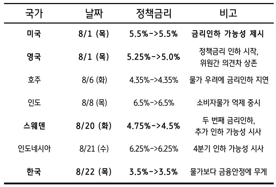 8월 주요국 '중앙은행'들의 '통화정책 결정'을 보여주는 표이다.