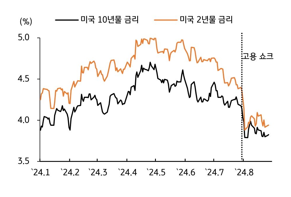 '미국 국채금리'는 '8월' 초 '급락' 후 '반등 여력'이 '제한'됨을 보여준다.