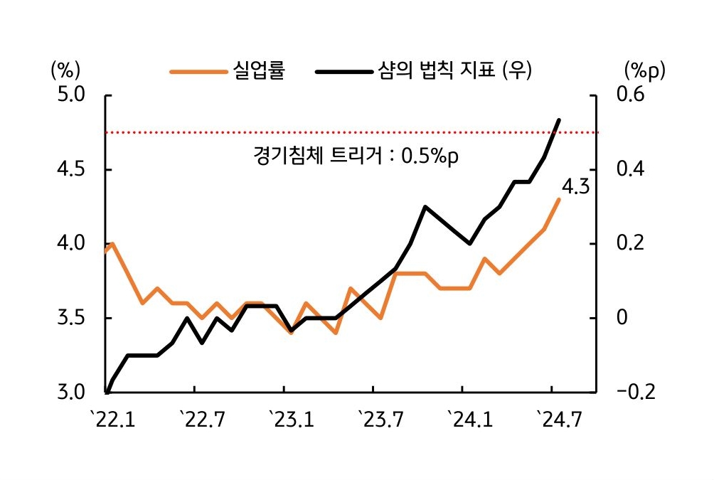 '미국 실업률'은 경기침체 지표 중 하나인 '샴의 법칙'을 충족함을 보여주는 그래프이다.