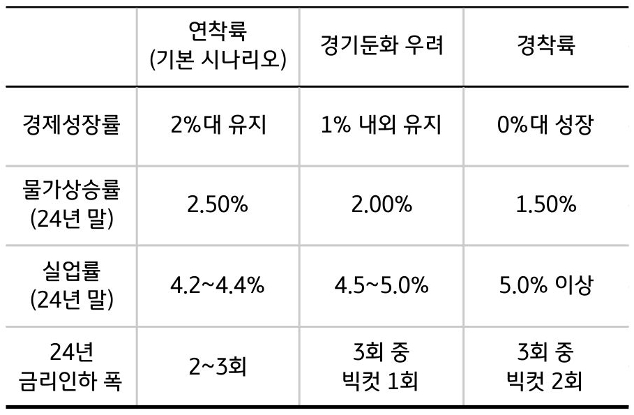 2024년 '하반기' '미국' 경제에 대한 '시나리오 설정'을 정리한 표이다.