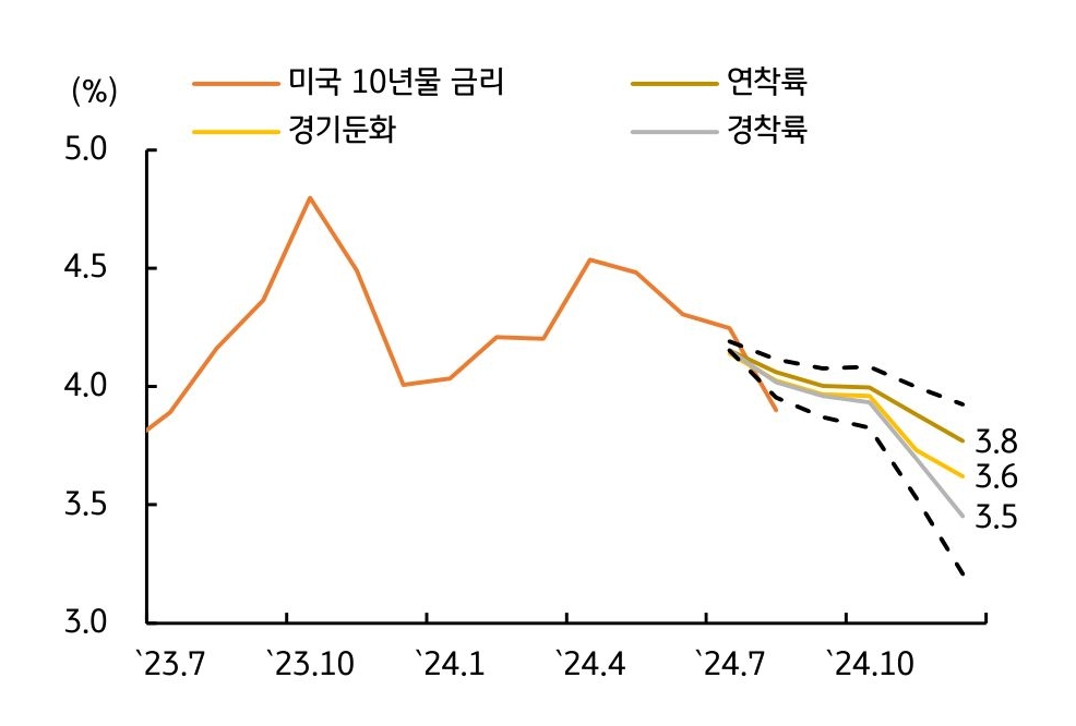 '시나리오별 적정금리'를 분석한 그래프로 경착륙 시 10년물 적정금리는 '3.5%'임을 보여준다.