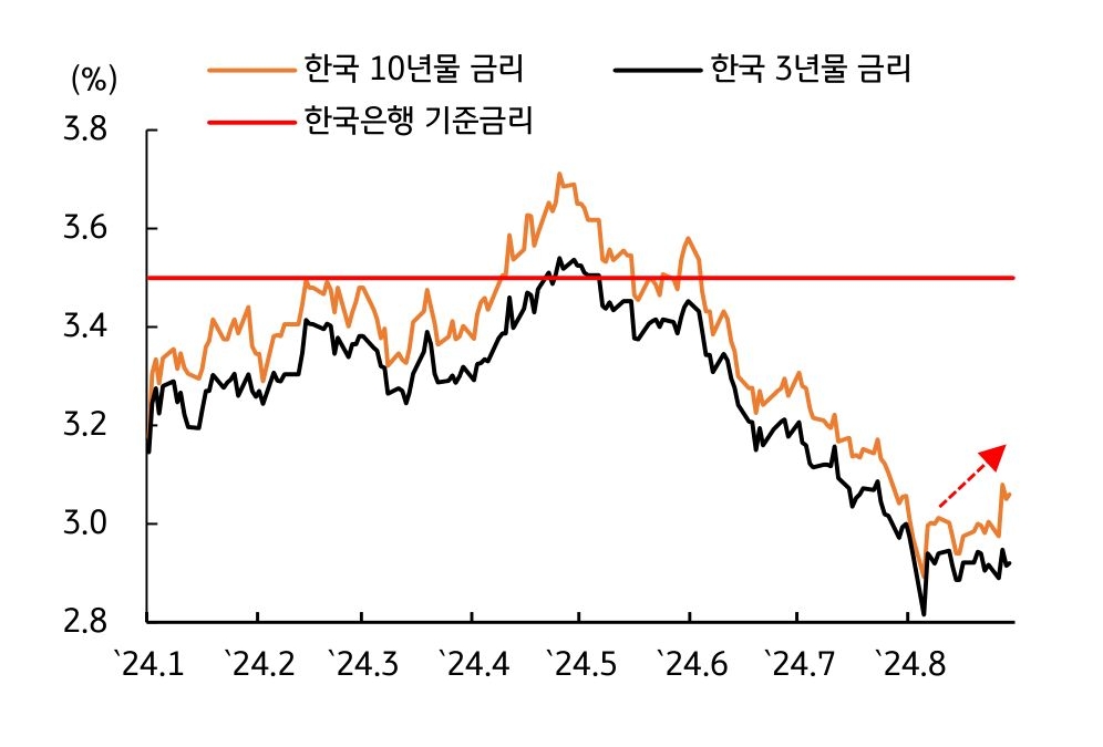 '8월' '한국 국고채 금리'는 한은 총재의 '매파적 발언' 및 수급 우려에 '반등'함을 보여주는 그래프이다.