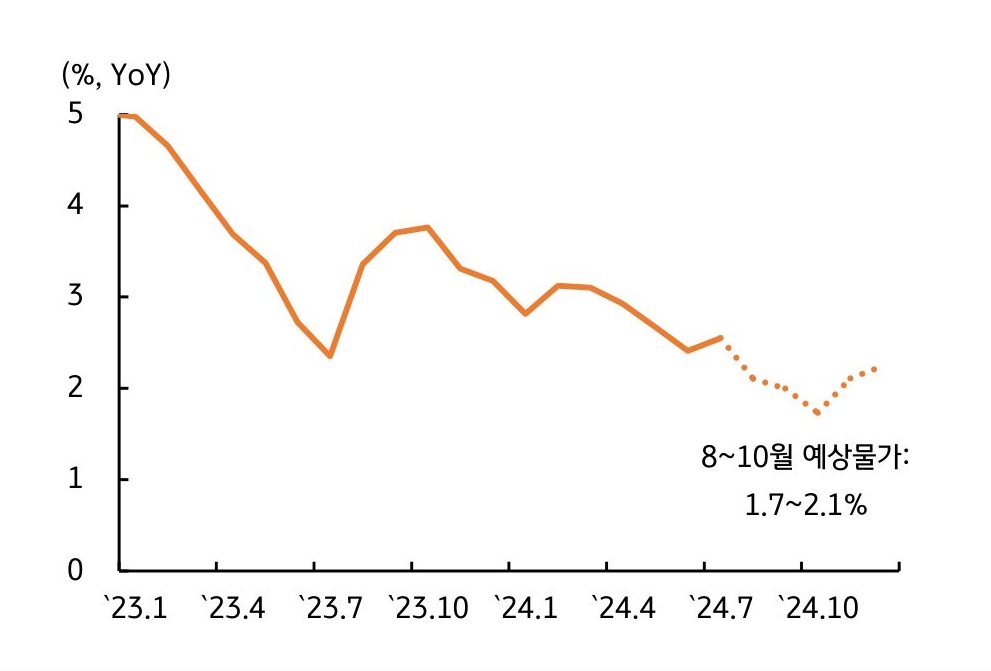 '한국 물가상승률'은 8~10월에 '2%' '초반 등락' 예상임을 보여주는 그래프이다.