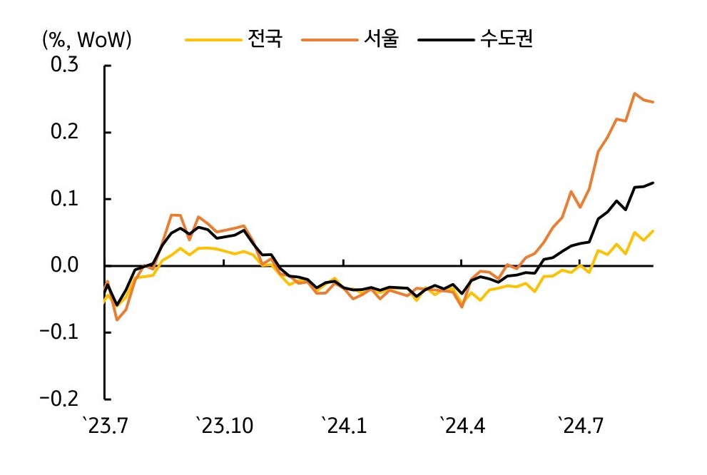 '아파트 가격'은 '서울 지역'을 중심으로 '상승세' 지속