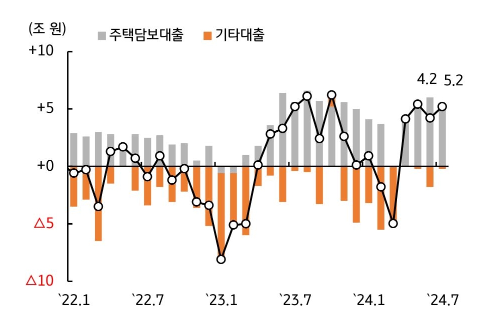 '가계대출'이 '주택담보대출' 중심으로 '증가'함을 보여주는 그래프로 '정부 대책 효과'가 확인이 필요함을 설명한다.