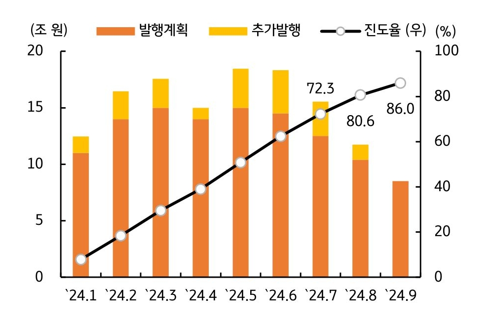 '9월'에는 '국고채' '8.5조 원' 발행계획이며 4분기에는 국채발행 규모가 '감소'함을 예상하는 그래프이다.