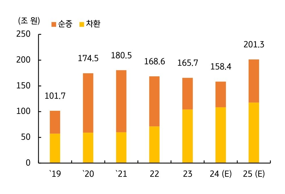 '2025년' '국고채 발행규모' 전년비 '급증'함을 예상하며 '장기물 중심' '수급우려'가 부각됨을 보여주는 그래프이다.